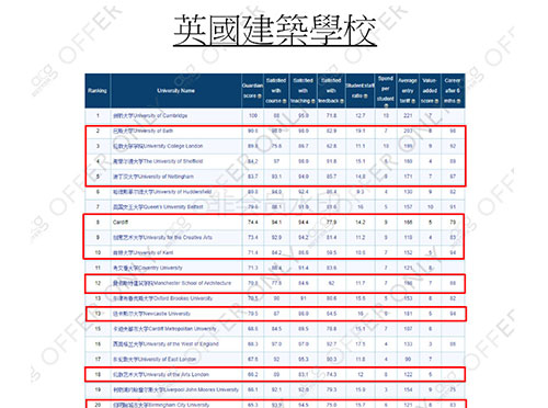 英國(guó)建筑設(shè)計(jì)大學(xué)排名