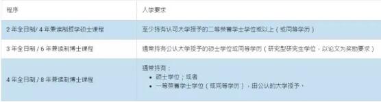 研究生入學(xué)要求