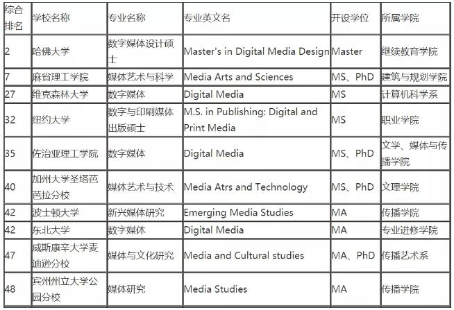 2020年美國USNEWS媒體與數(shù)字媒體專業(yè)的綜合排名前50