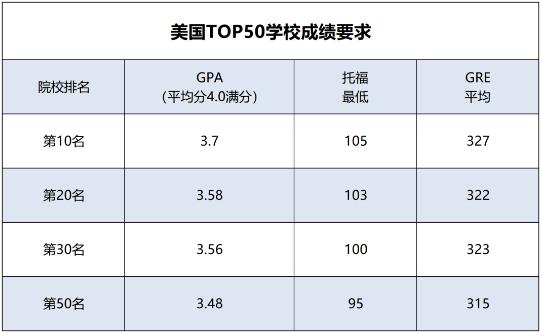 美國TOP50學(xué)校成績要求