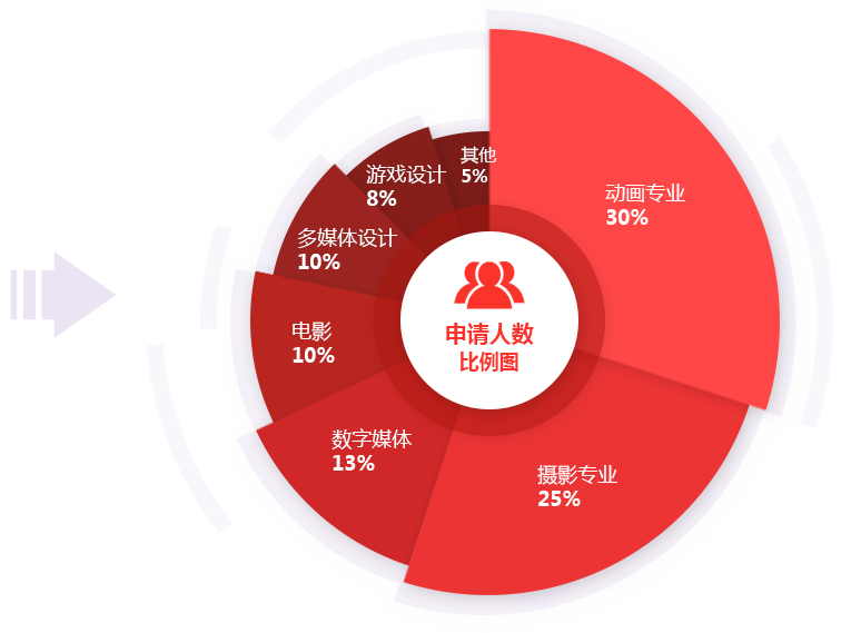 數(shù)字媒體類專業(yè)申請比例
